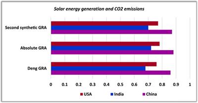 A Multicriteria Decision-Making Approach in Exploring the Nexus Between Wind and Solar Energy Generation, Economic Development, Fossil Fuel Consumption, and CO2 Emissions